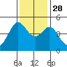 Bodega Bay tide chart for Sunday, November 28, 2021