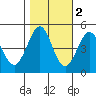 Bodega Bay tide chart for Tuesday, November 2, 2021