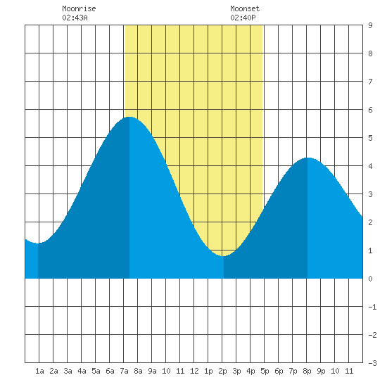 Bodega Bay tide chart for Tuesday, November 30, 2021