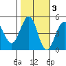 Bodega Bay tide chart for Wednesday, November 3, 2021