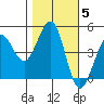 Bodega Bay tide chart for Friday, November 5, 2021