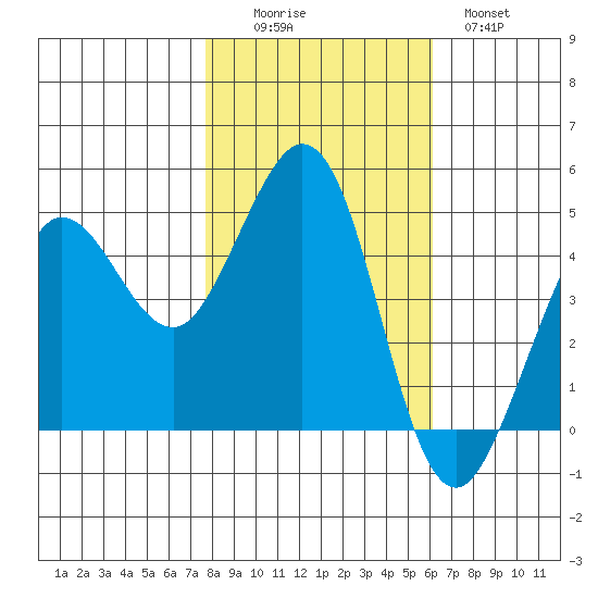 Bodega Bay tide chart for Saturday, November 6, 2021