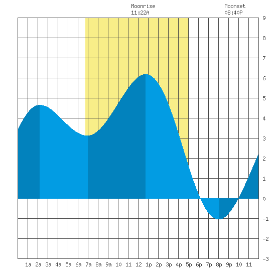 Bodega Bay tide chart for Monday, November 8, 2021