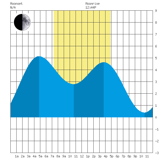 Bodega Bay tide chart for Friday, December 10, 2021