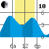 Bodega Bay tide chart for Friday, December 10, 2021