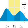 Bodega Bay tide chart for Saturday, December 11, 2021