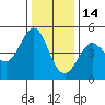 Bodega Bay tide chart for Tuesday, December 14, 2021