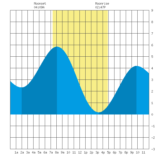 Bodega Bay tide chart for Wednesday, December 15, 2021
