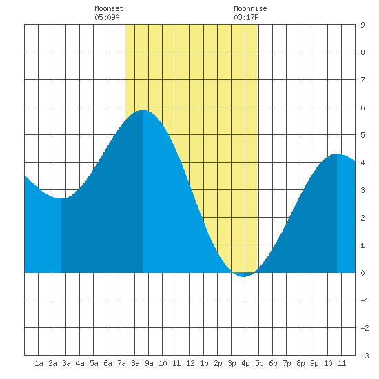 Bodega Bay tide chart for Thursday, December 16, 2021