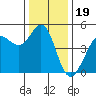 Bodega Bay tide chart for Sunday, December 19, 2021