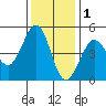 Bodega Bay tide chart for Wednesday, December 1, 2021