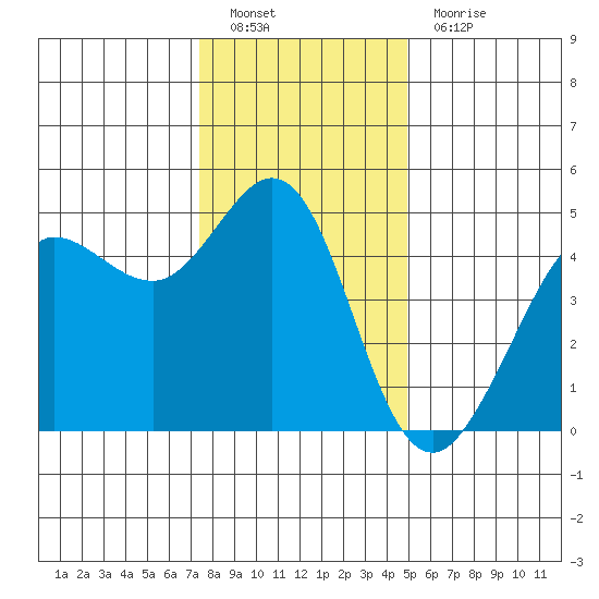 Bodega Bay tide chart for Monday, December 20, 2021