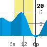 Bodega Bay tide chart for Monday, December 20, 2021