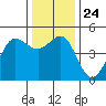 Bodega Bay tide chart for Friday, December 24, 2021