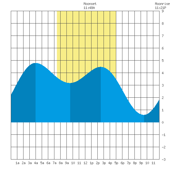 Bodega Bay tide chart for Saturday, December 25, 2021