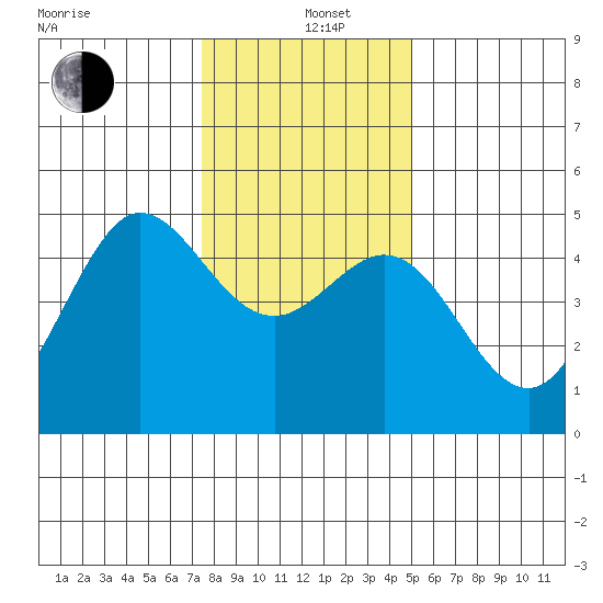 Bodega Bay tide chart for Sunday, December 26, 2021