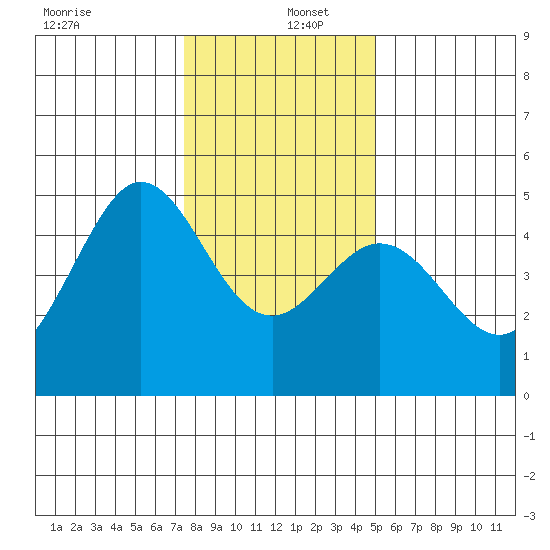 Bodega Bay tide chart for Monday, December 27, 2021