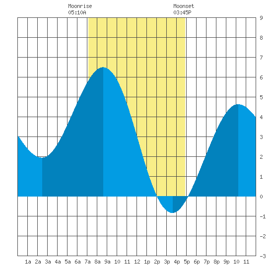 Bodega Bay tide chart for Thursday, December 2, 2021