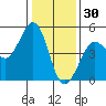 Bodega Bay tide chart for Thursday, December 30, 2021