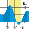 Bodega Bay tide chart for Friday, December 31, 2021