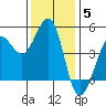 Bodega Bay tide chart for Sunday, December 5, 2021