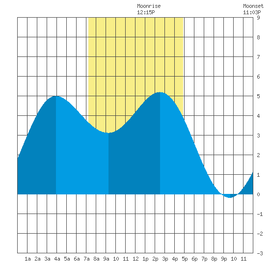 Bodega Bay tide chart for Thursday, December 9, 2021