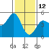 Bodega Bay tide chart for Wednesday, January 12, 2022