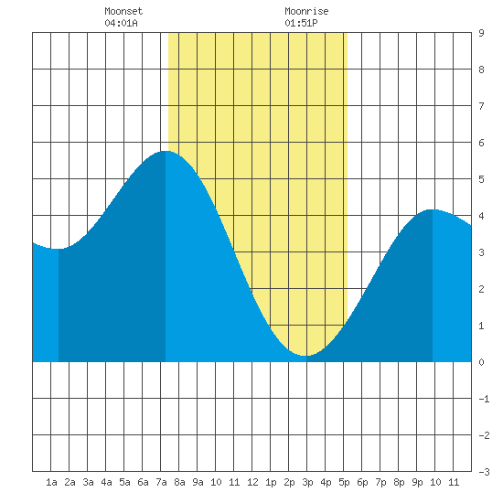 Bodega Bay tide chart for Thursday, January 13, 2022