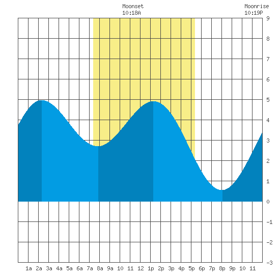 Bodega Bay tide chart for Saturday, January 22, 2022