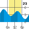 Bodega Bay tide chart for Sunday, January 23, 2022
