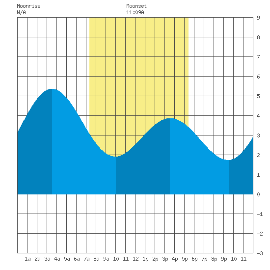 Bodega Bay tide chart for Monday, January 24, 2022
