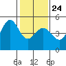 Bodega Bay tide chart for Monday, January 24, 2022