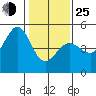 Bodega Bay tide chart for Tuesday, January 25, 2022