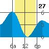 Bodega Bay tide chart for Thursday, January 27, 2022