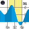 Bodega Bay tide chart for Monday, January 31, 2022