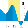 Bodega Bay tide chart for Monday, January 3, 2022