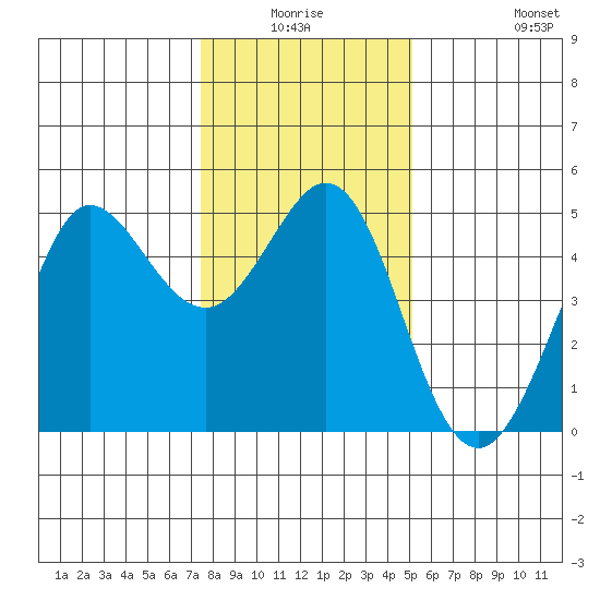 Bodega Bay tide chart for Thursday, January 6, 2022