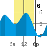 Bodega Bay tide chart for Thursday, January 6, 2022
