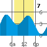 Bodega Bay tide chart for Friday, January 7, 2022