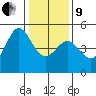 Bodega Bay tide chart for Sunday, January 9, 2022