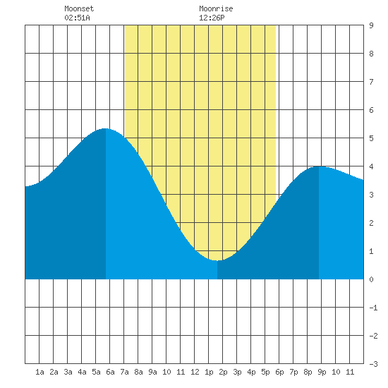 Bodega Bay tide chart for Thursday, February 10, 2022