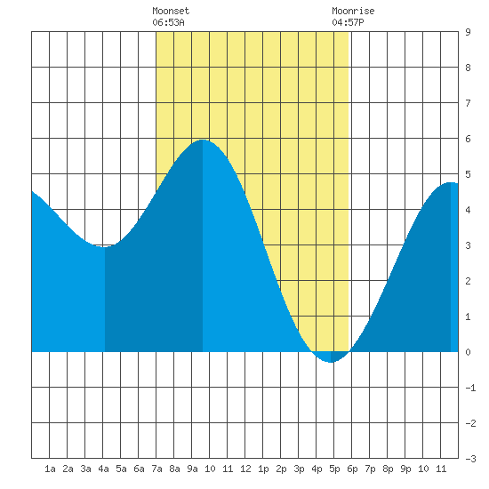 Bodega Bay tide chart for Tuesday, February 15, 2022