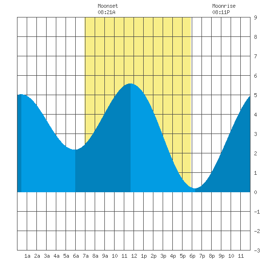 Bodega Bay tide chart for Friday, February 18, 2022