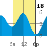 Bodega Bay tide chart for Friday, February 18, 2022