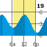 Bodega Bay tide chart for Saturday, February 19, 2022