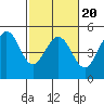 Bodega Bay tide chart for Sunday, February 20, 2022