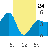Bodega Bay tide chart for Thursday, February 24, 2022