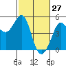 Bodega Bay tide chart for Sunday, February 27, 2022