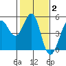 Bodega Bay tide chart for Wednesday, February 2, 2022