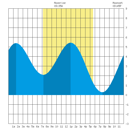 Bodega Bay tide chart for Friday, February 4, 2022